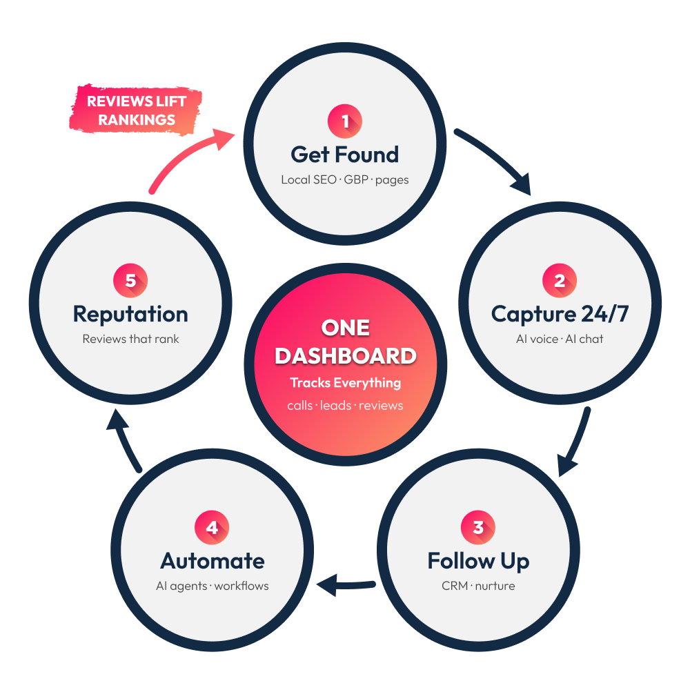 The Local Search Dominance flywheel: Get Found, Capture 24/7, Follow Up, Automate, and Reputation — all feeding one central dashboard, with reviews lifting rankings back to the top